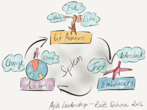 Agile Leadership Model