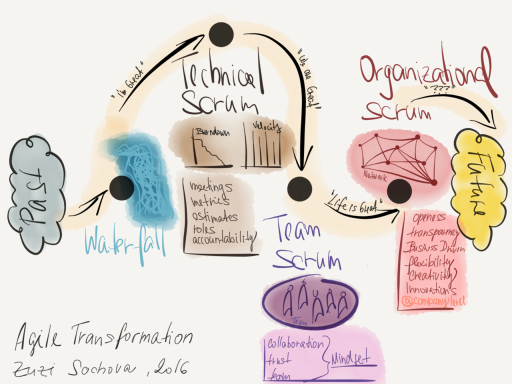 Scrum Transformation