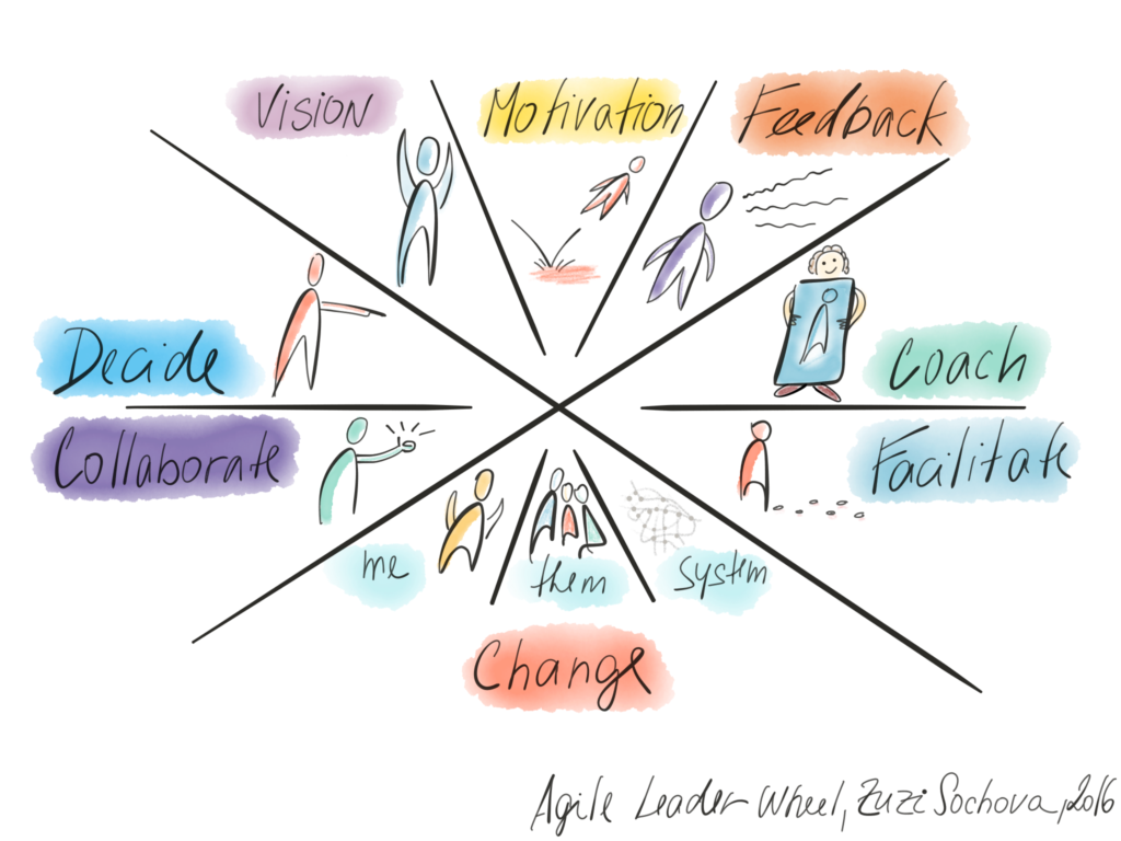 Agile Leader Wheel