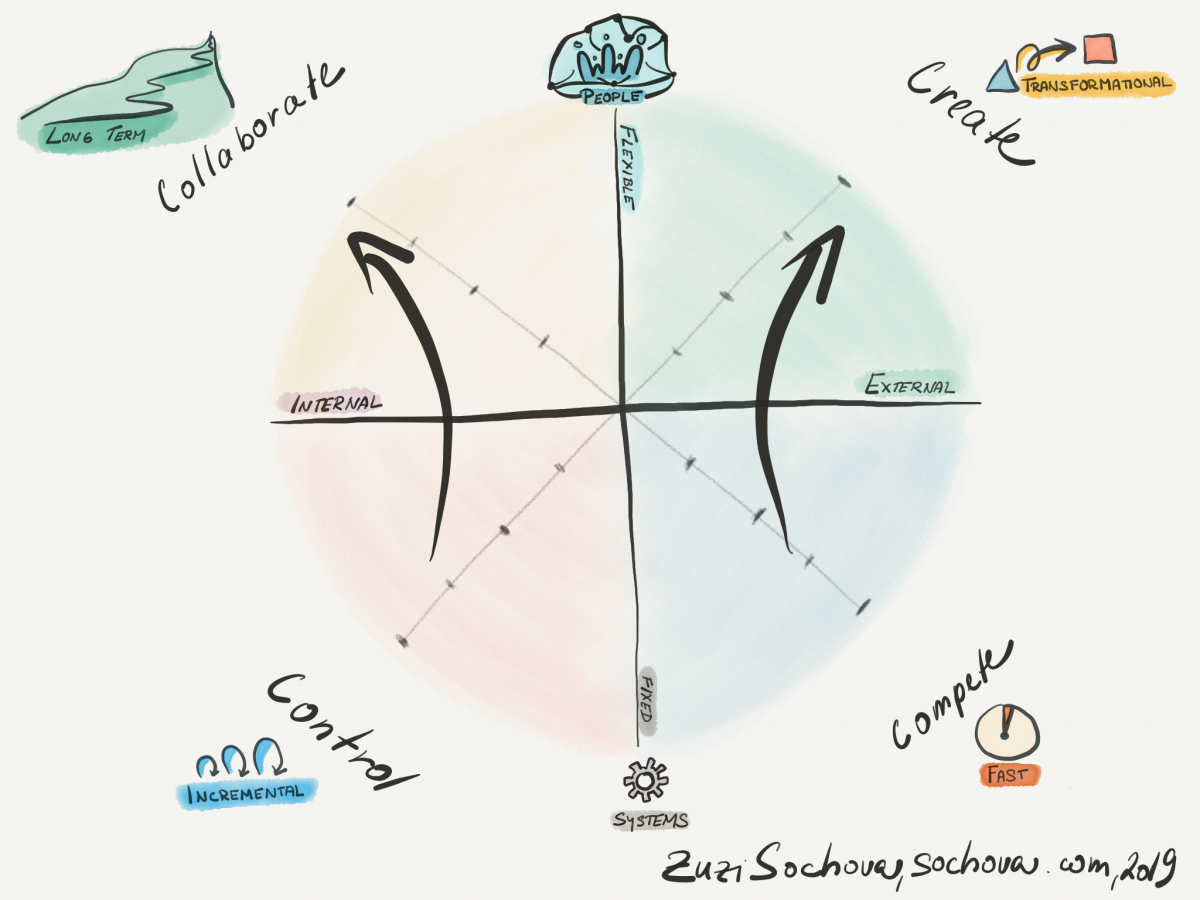 Agile HR: Shape the Culture